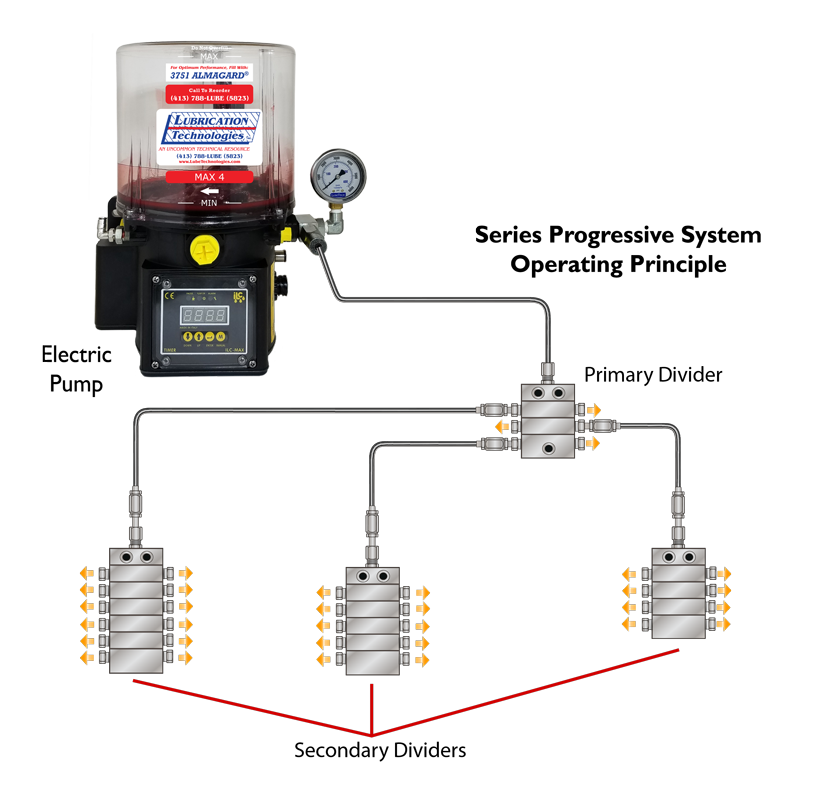 Automatic Lubrication Systems