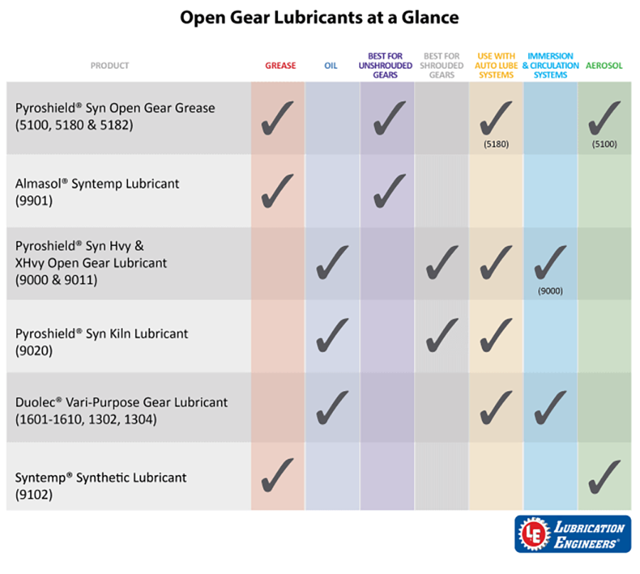 Open Gear Lubricants at a Glance