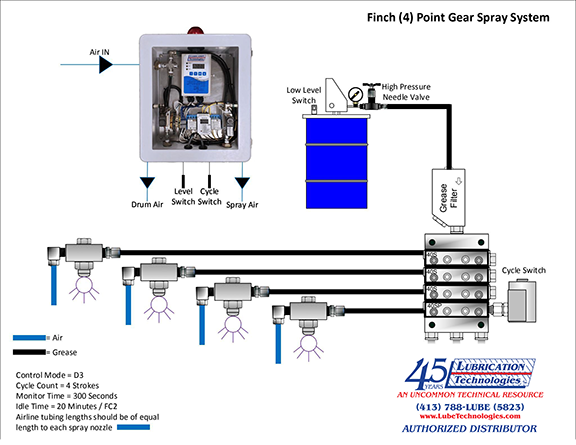 Open Gear Spray System