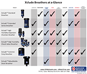 Xclude ™ Breathers at a Glance